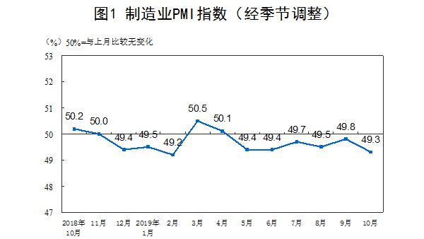 2019年10月份中國制造業(yè)采購經(jīng)理指數(shù)（PMI）為49.3%
