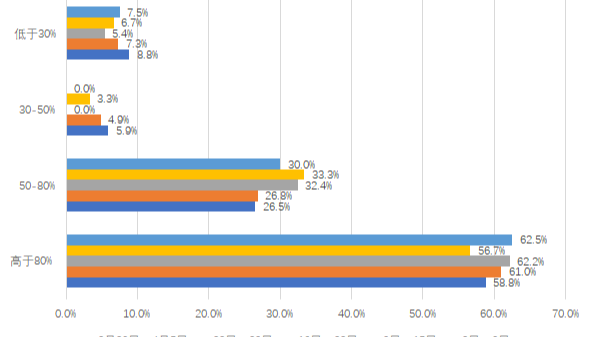 化纖行業(yè)復(fù)工復(fù)產(chǎn)情況周報(bào) | 訂單水平仍不穩(wěn)定 局部有所下降