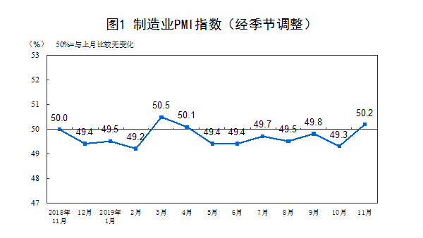 2019年11月份中國(guó)制造業(yè)采購(gòu)經(jīng)理指數(shù)（PMI）為50.2%