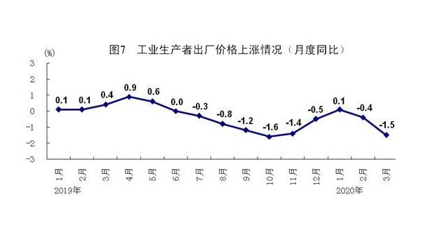 統(tǒng)計(jì)局：一季度國內(nèi)生產(chǎn)總值同比下降6.8%